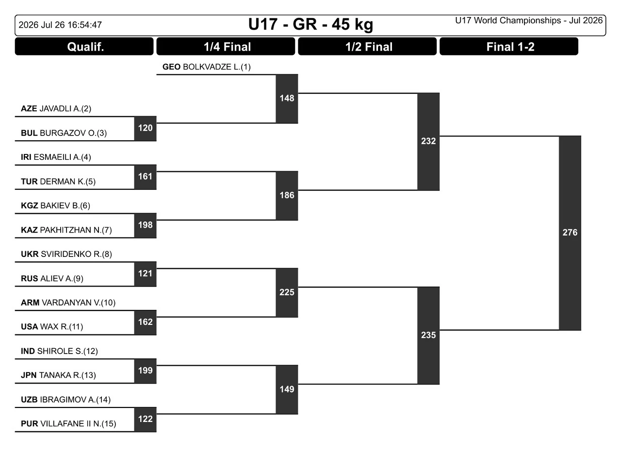 Сетки ЧМ-U17 по греко-римской борьбе, 48 кг