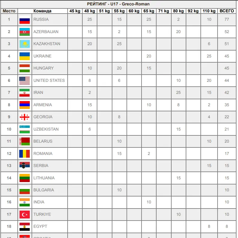 Командный рейтинг ЧМ-U17 по греко-римской борьбе