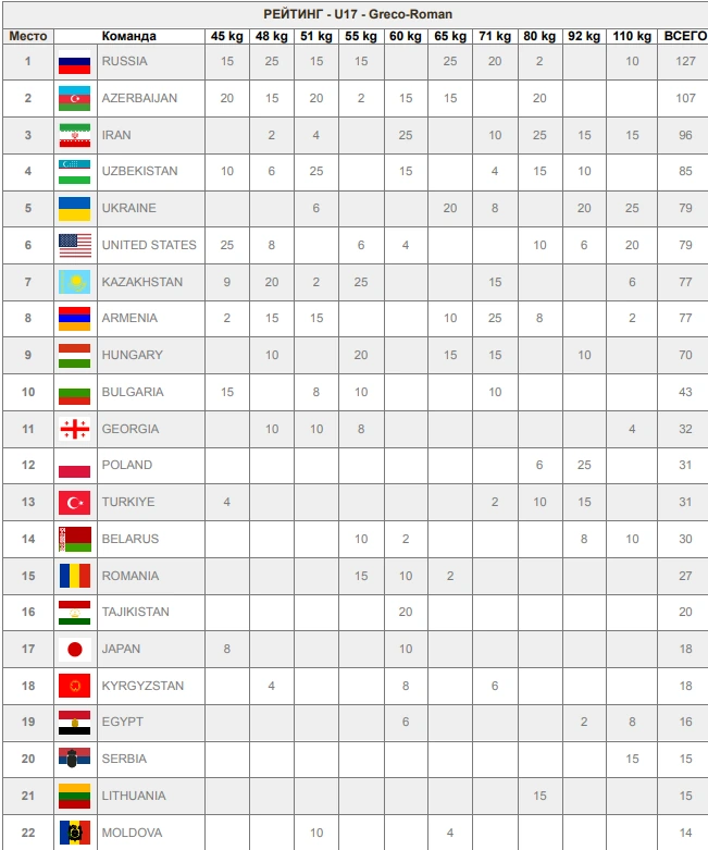 Командный зачет ЧМ-U17 по греко-римской борьбе