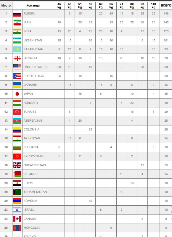 Команданый зачет ЧМ-U17 по вольной борьбе