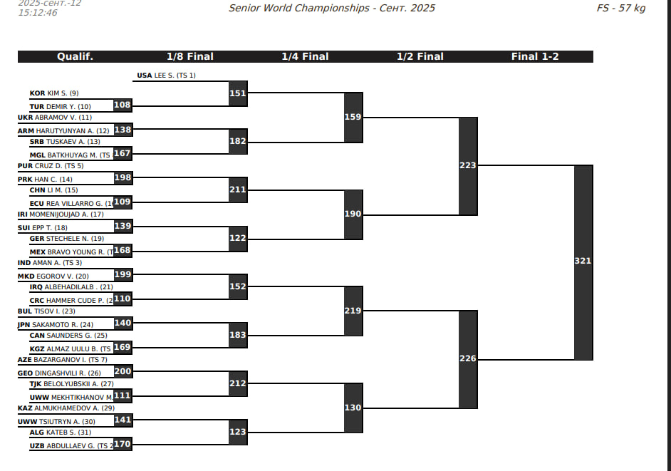 Жеребьевка ЧМ 2025 по вольной борьбе, сетка 57 кг