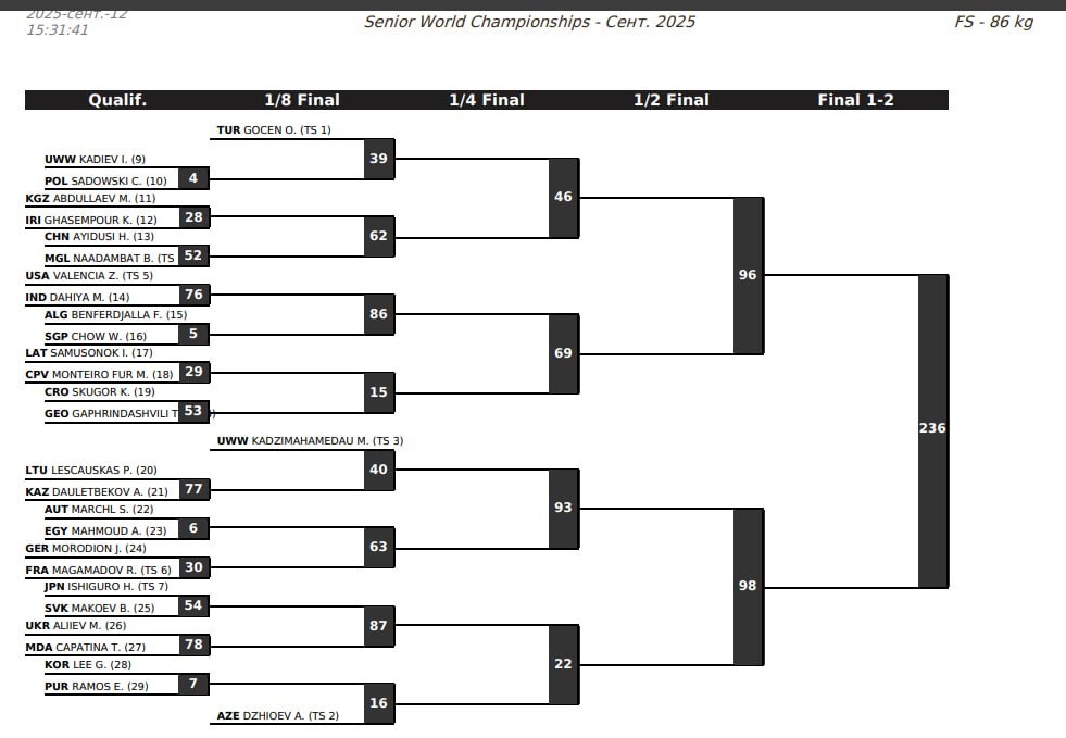 Жеребьевка ЧМ 2025 по вольной борьбе, сетка 86 кг