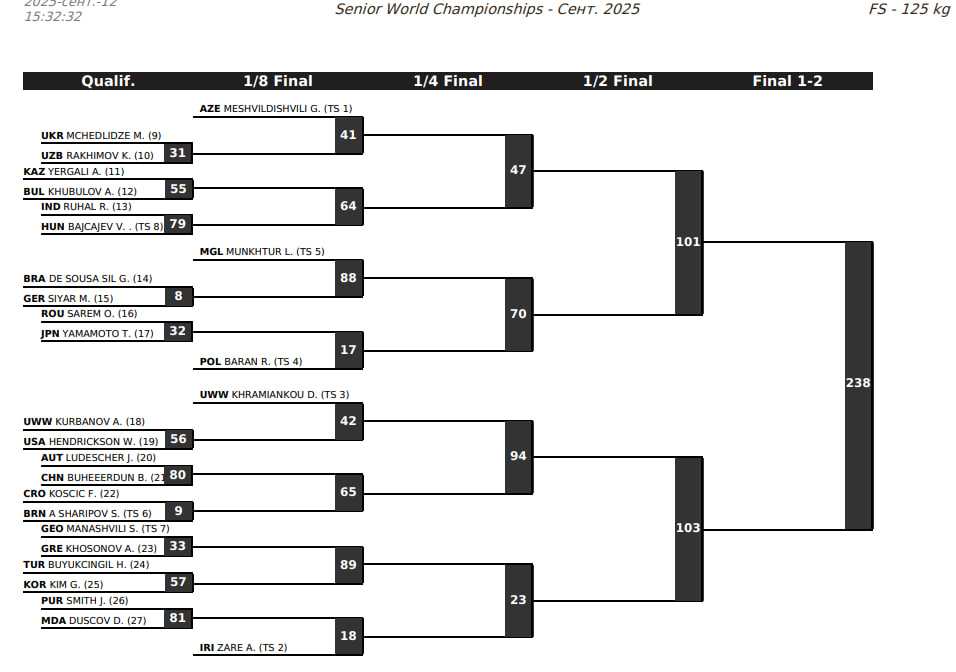 Жеребьевка ЧМ 2025 по вольной борьбе, сетка 125 кг