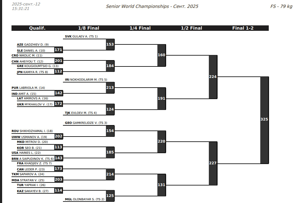 Жеребьевка ЧМ 2025 по вольной борьбе, сетка 79 кг