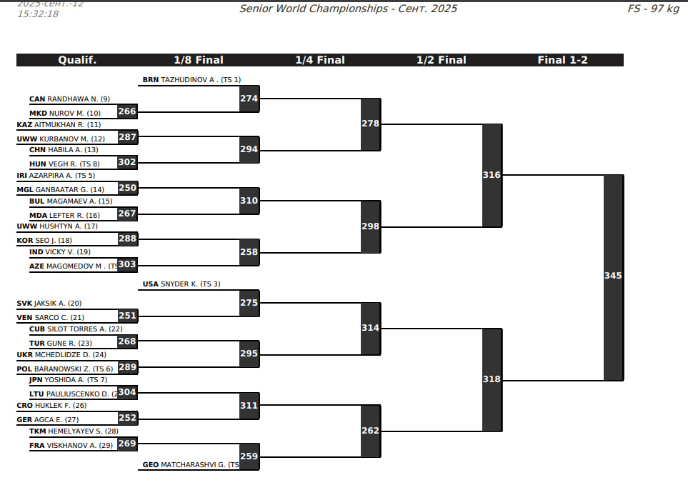 Жеребьевка ЧМ 2025 по вольной борьбе, сетка 97 кг