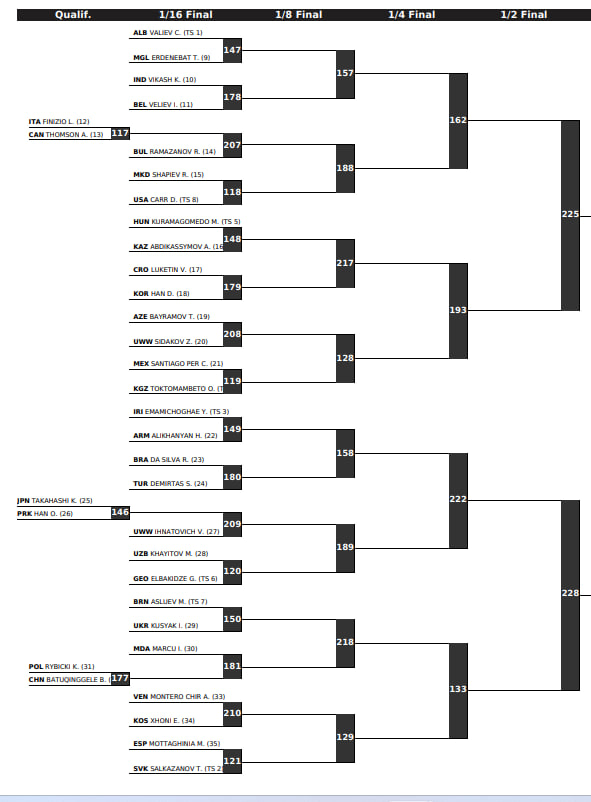 Жеребьевка ЧМ 2025 по вольной борьбе, сетка 74 кг