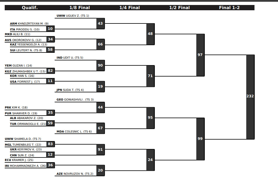 Жеребьевка ЧМ 2025 по вольной борьбе, сетка 61 кг