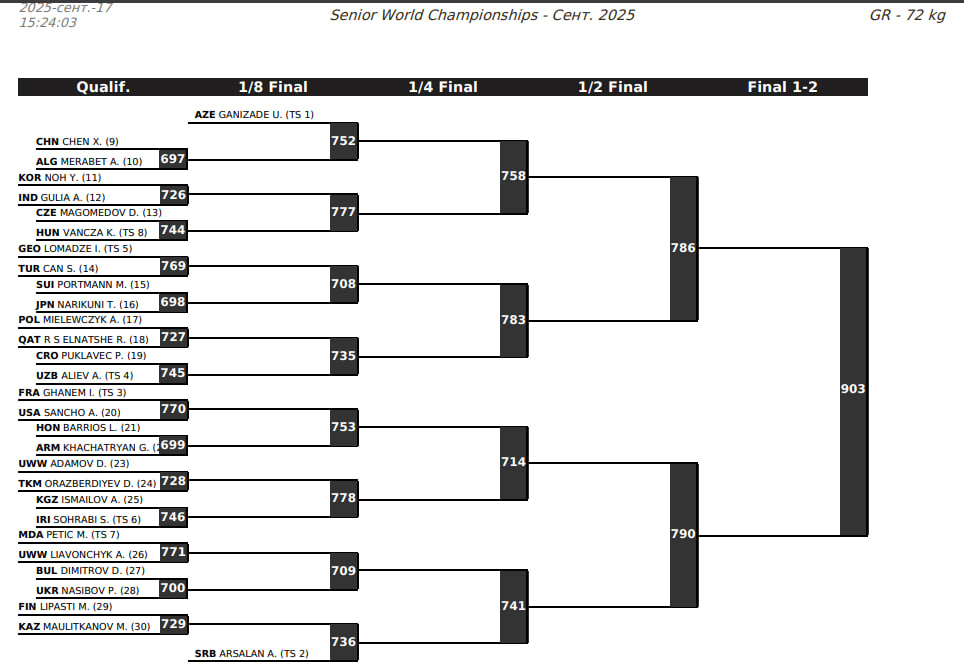 Жеребьевка, ЧМ 2025 греко-римская борьба, 72 кг