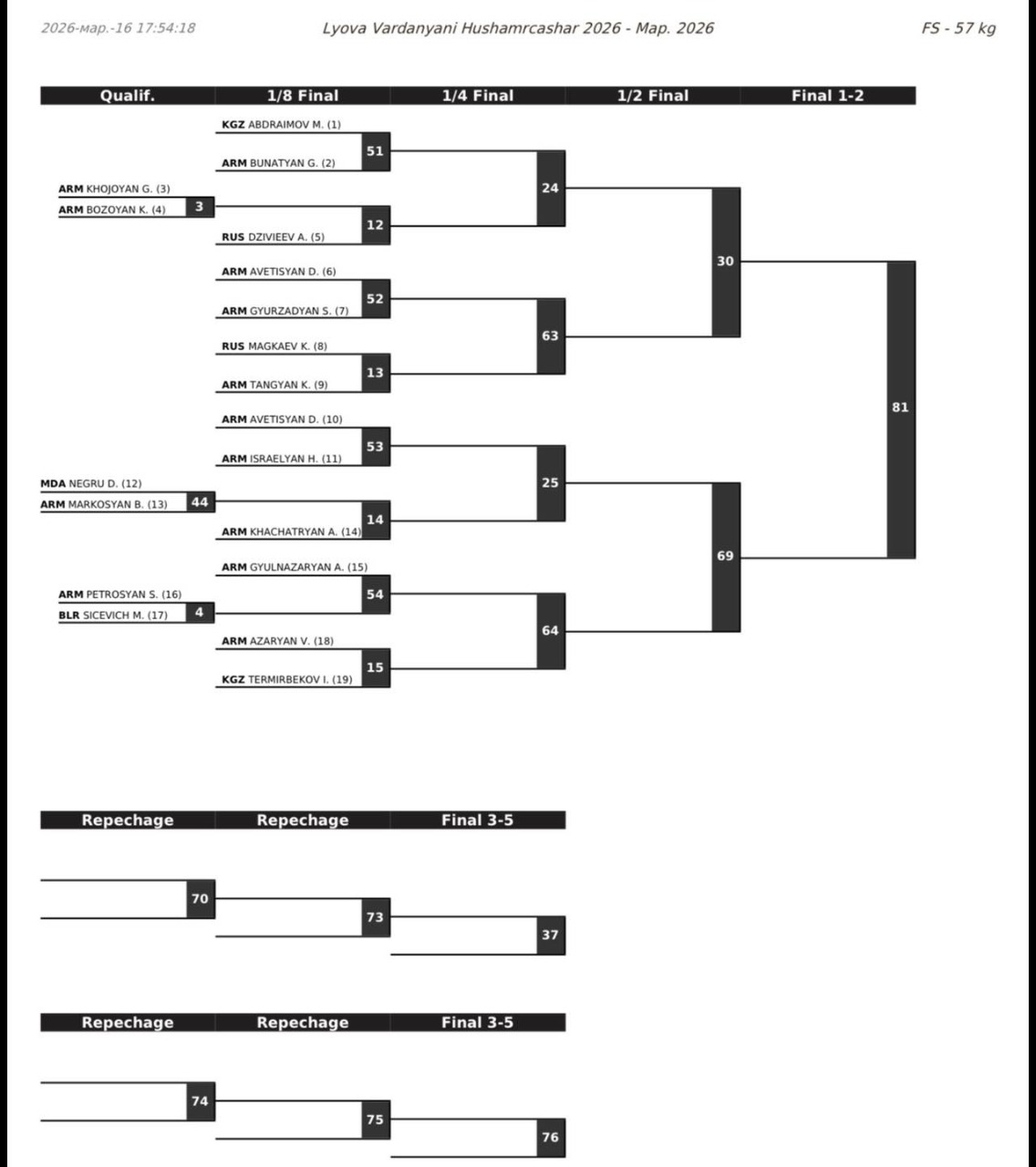 Сетки турнира Левы Варданяна, 57 кг