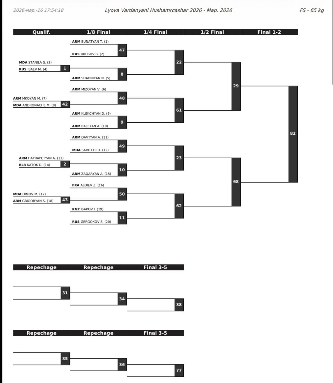 Сетка 65 кг, вольная борьба