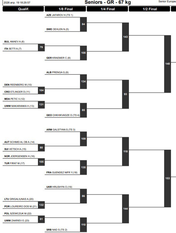 Жеребьевка ЧЕ-2026 по греко-римской борьбе