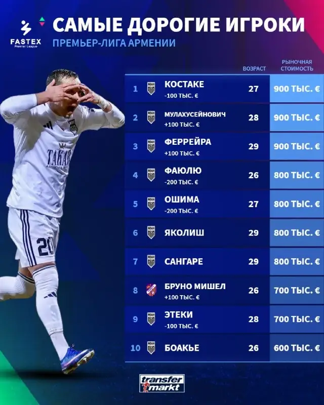 Стоимтость футболистов в Армении
