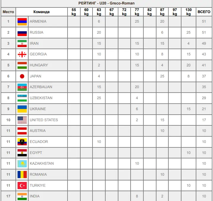 Командный рейтинг ЧМ-U20 по греко-римской борьбе после первых финалов