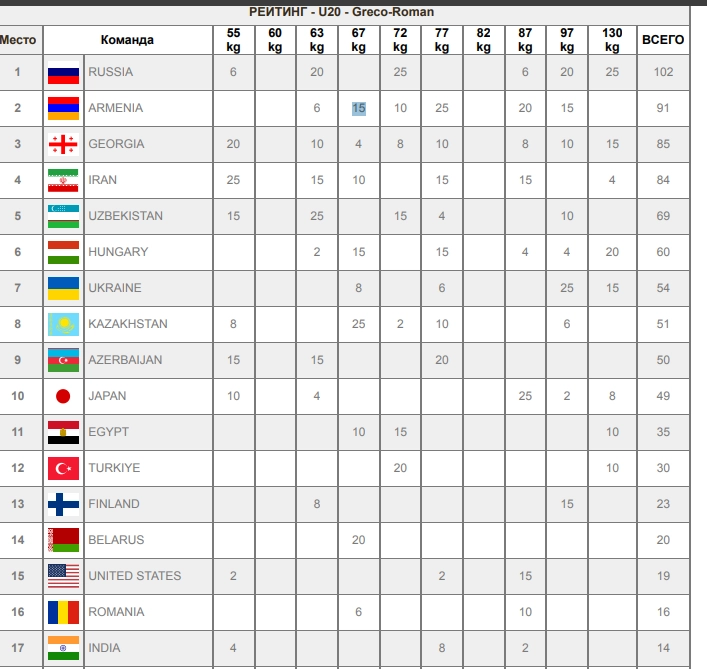 Командный рейтинг ЧМ-U20