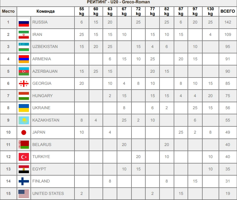 Итоговый командный зачет ЧМ-U20 по греко-римской борьбе