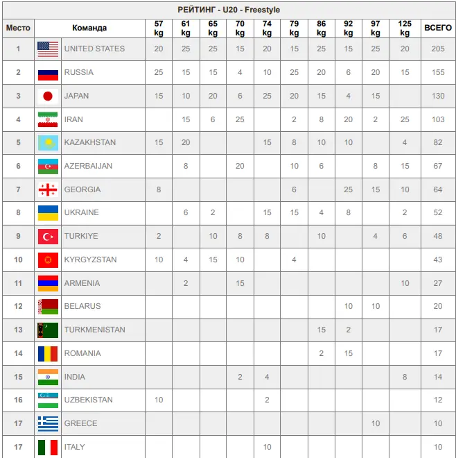 Командный рейтинг ЧМ-U20 по вольной борьбе