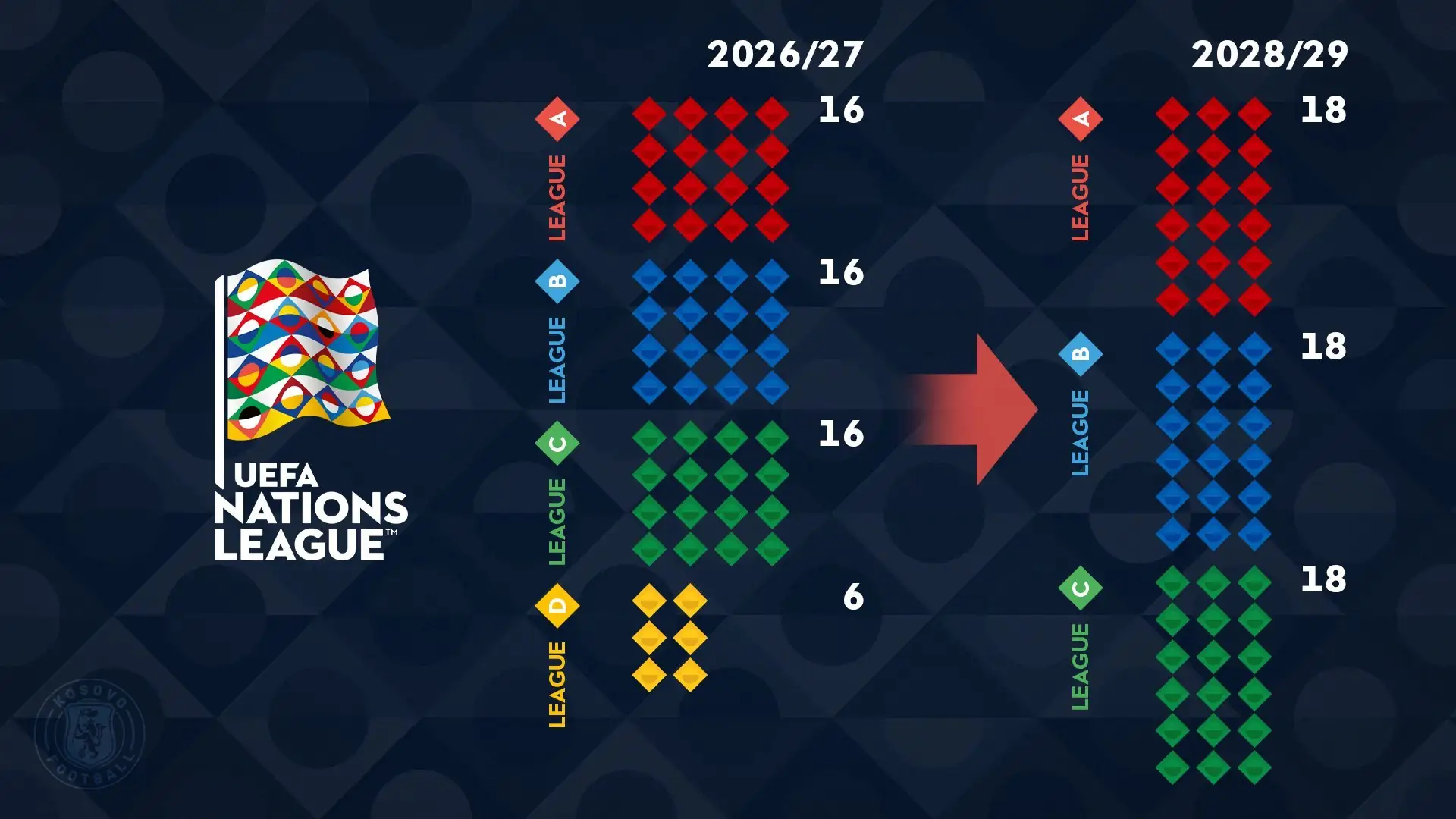Новый формат Лиги Наций 2027/28