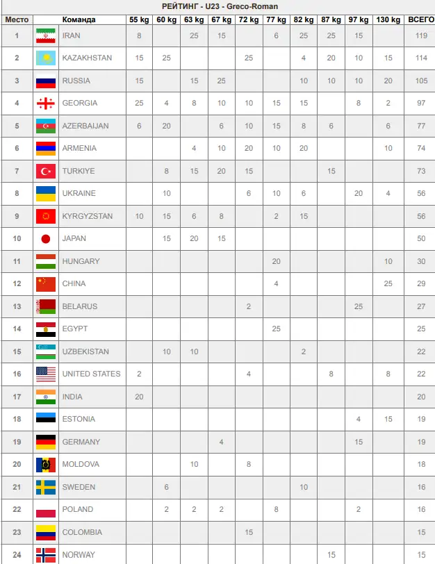 Командный рейтинг ЧМ-U23 по греко-римской борьбе