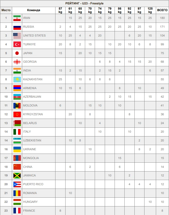 Командный зачет ЧМ-U23 по вольной борьбе 2026